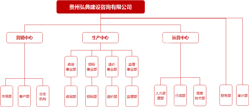 弘典咨詢組織架構(gòu)圖【2023】
